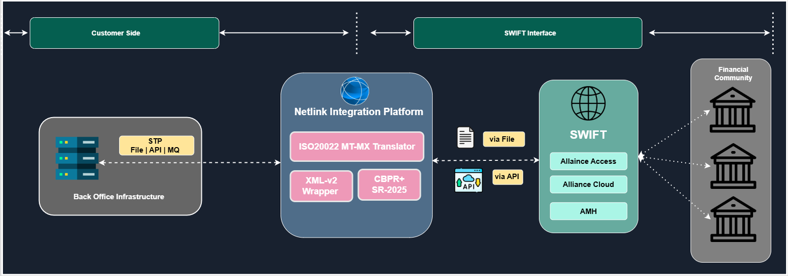 Netlink Integration Platform Architecture - 2025 As-Is State vs June 2026 To-Be State